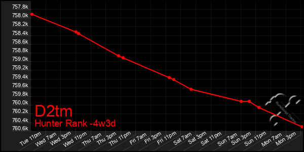 Last 31 Days Graph of D2tm