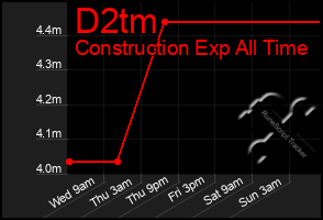 Total Graph of D2tm
