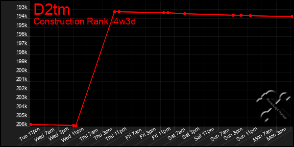 Last 31 Days Graph of D2tm