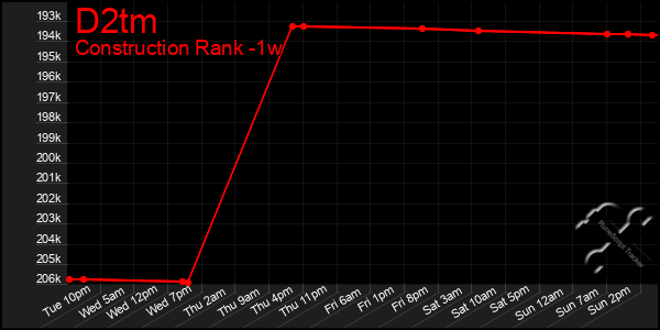 Last 7 Days Graph of D2tm