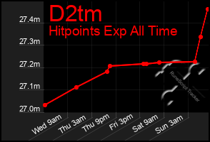 Total Graph of D2tm