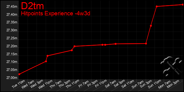 Last 31 Days Graph of D2tm