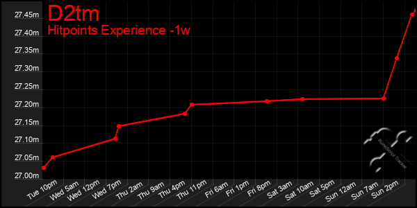 Last 7 Days Graph of D2tm