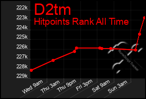 Total Graph of D2tm