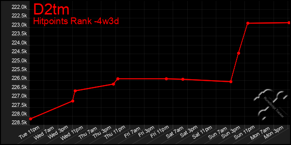 Last 31 Days Graph of D2tm