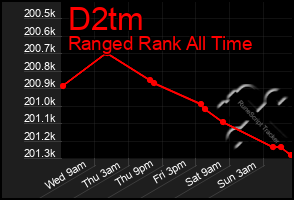 Total Graph of D2tm
