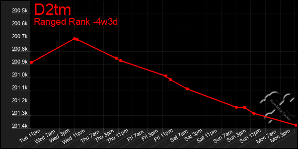 Last 31 Days Graph of D2tm