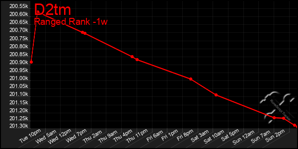 Last 7 Days Graph of D2tm