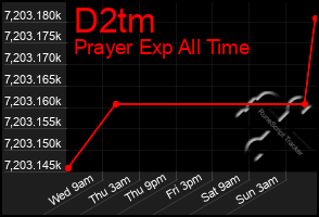 Total Graph of D2tm