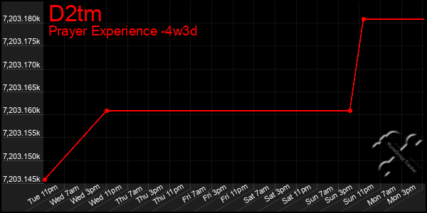 Last 31 Days Graph of D2tm