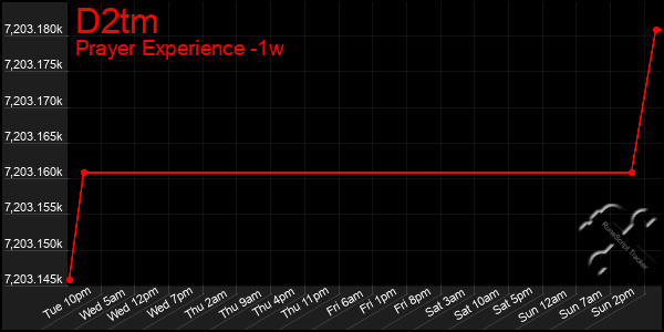 Last 7 Days Graph of D2tm