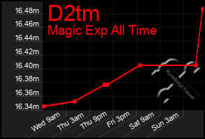 Total Graph of D2tm