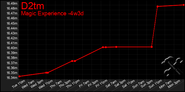 Last 31 Days Graph of D2tm
