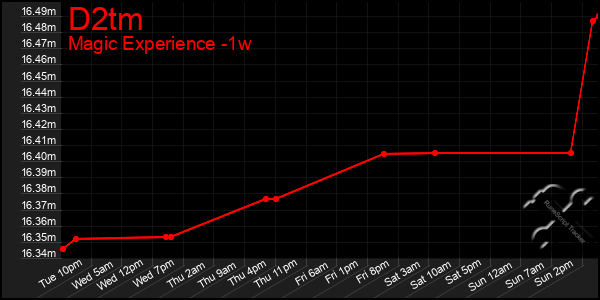 Last 7 Days Graph of D2tm