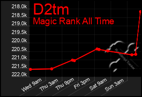 Total Graph of D2tm
