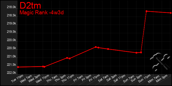 Last 31 Days Graph of D2tm
