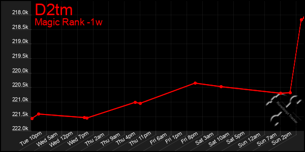 Last 7 Days Graph of D2tm