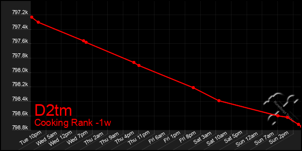 Last 7 Days Graph of D2tm