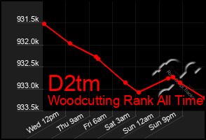 Total Graph of D2tm