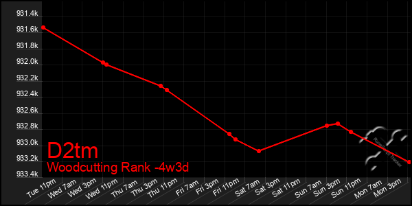 Last 31 Days Graph of D2tm
