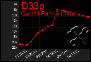 Total Graph of D33p