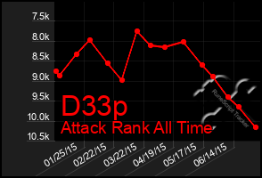 Total Graph of D33p