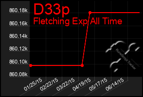 Total Graph of D33p