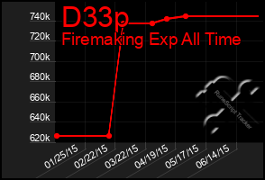 Total Graph of D33p