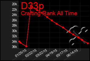 Total Graph of D33p