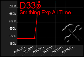 Total Graph of D33p