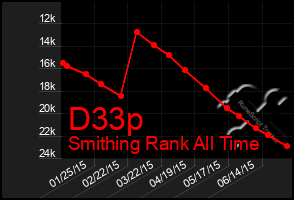 Total Graph of D33p