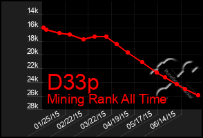 Total Graph of D33p