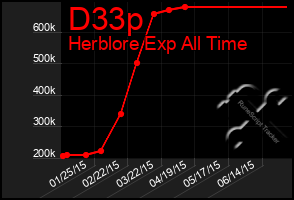 Total Graph of D33p