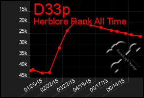 Total Graph of D33p