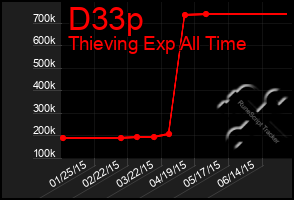 Total Graph of D33p