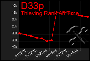 Total Graph of D33p