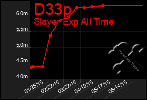 Total Graph of D33p