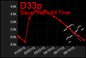 Total Graph of D33p