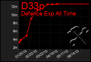 Total Graph of D33p