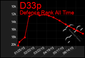 Total Graph of D33p