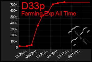 Total Graph of D33p