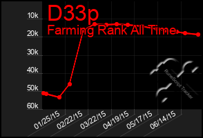Total Graph of D33p
