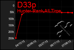 Total Graph of D33p