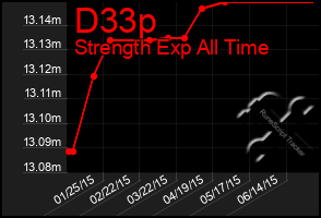 Total Graph of D33p