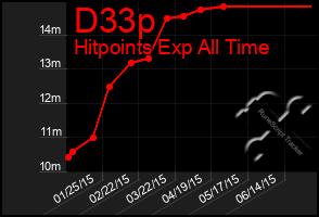 Total Graph of D33p