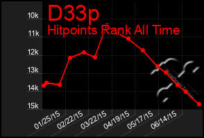 Total Graph of D33p
