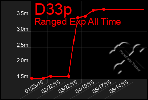 Total Graph of D33p