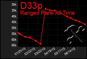 Total Graph of D33p