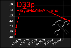 Total Graph of D33p