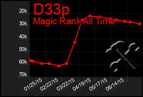 Total Graph of D33p